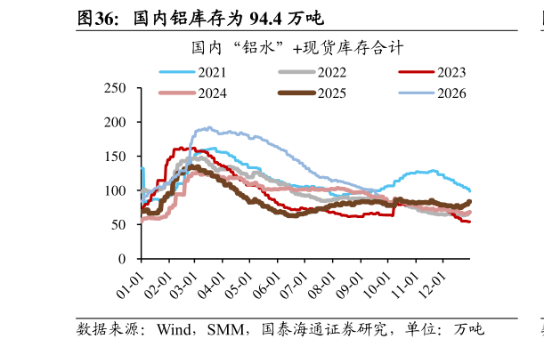 你知道国内铝库存为 94.4 万吨