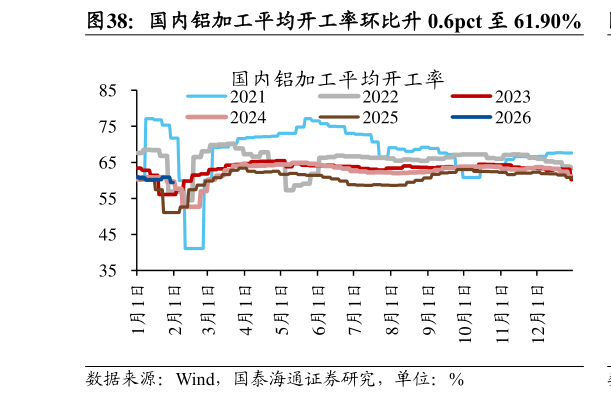 我想了解一下国内铝加工平均开工率环比升 0.6pct 至 61.90%