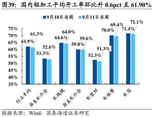 请问一下国内铝加工平均开工率环比升 0.6pct 至 61.90%