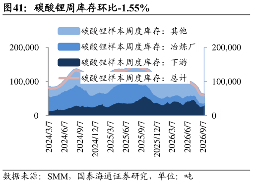 你知道碳酸锂周库存环比-1.55%