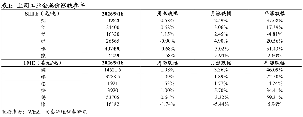 想关注一下上周工业金属价涨跌参半