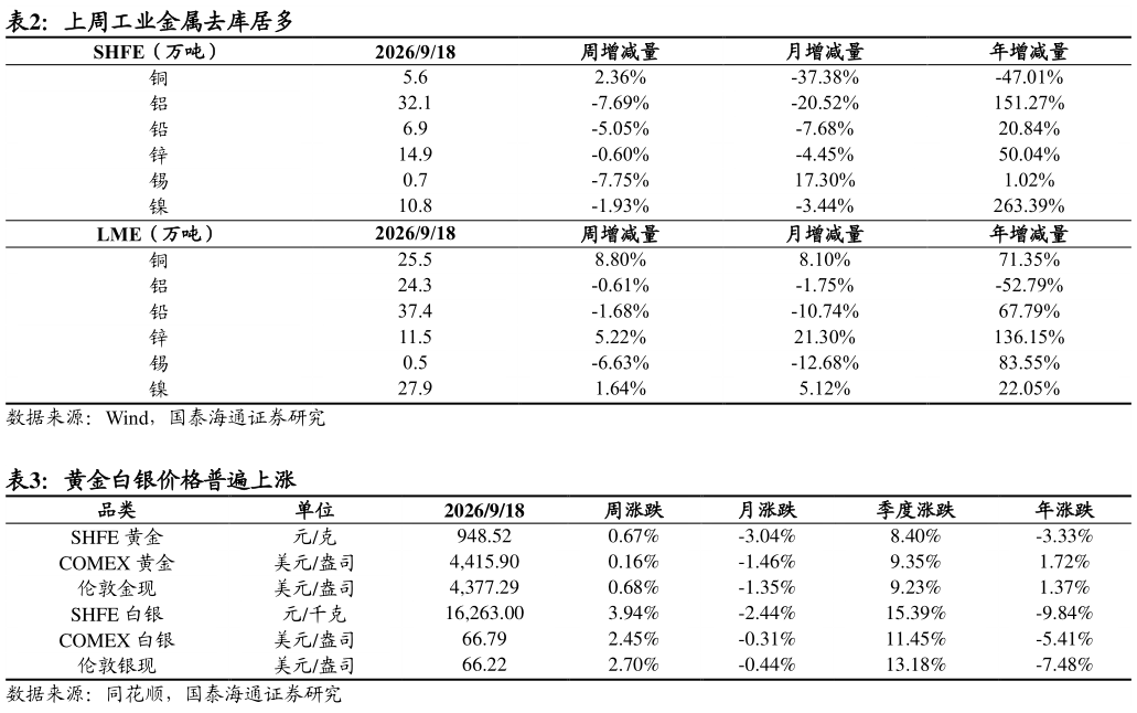 咨询下各位上周工业金属去库居多 黄金白银价格普遍上涨