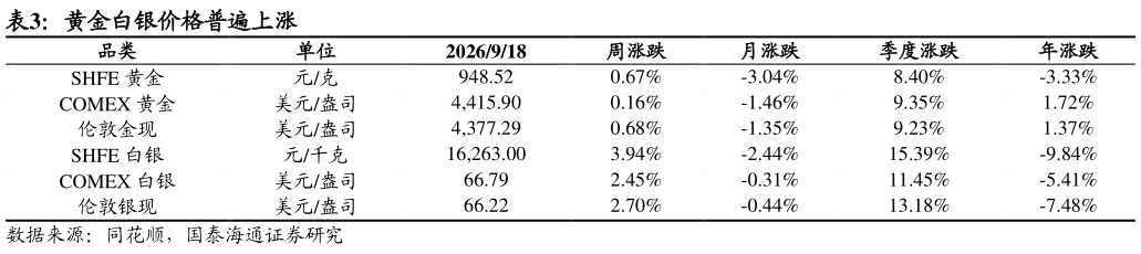 请问一下黄金白银价格普遍上涨