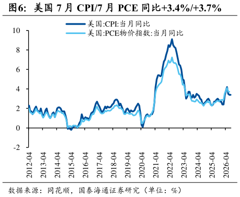 我想了解一下美国 7 月 CPI7 月 PCE 同比3.4%3.7%