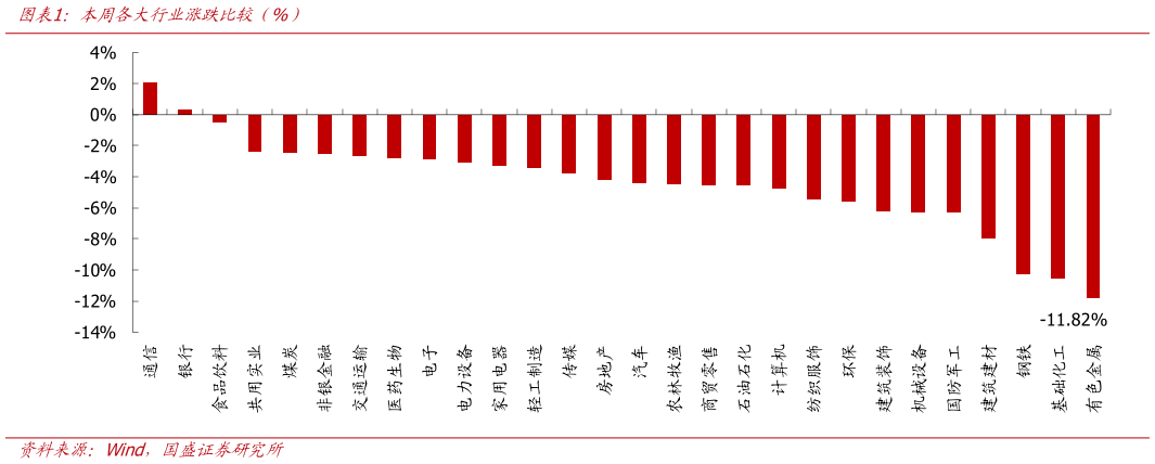一起讨论下本周各大行业涨跌比较（%）
