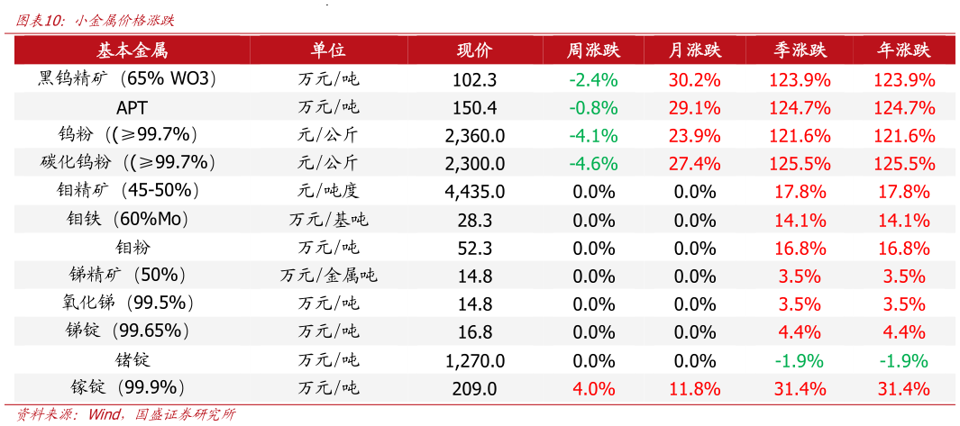 请问一下小金属价格涨跌