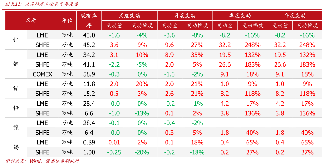想关注一下交易所基本金属库存变动