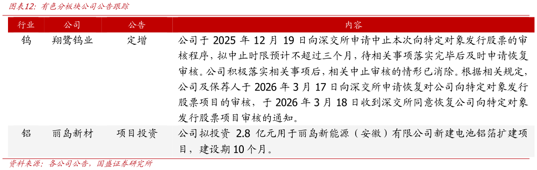 咨询大家有色分板块公司公告跟踪