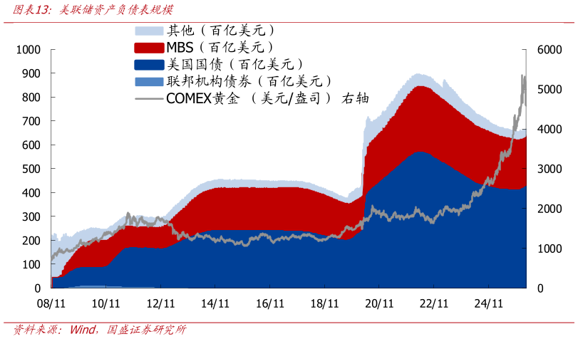 怎样理解美联储资产负债表规模