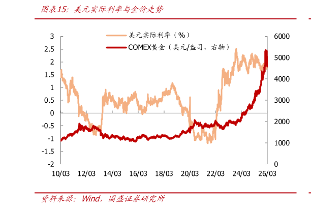 想关注一下美元实际利率与金价走势