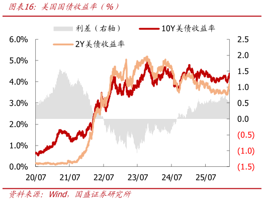 如何了解美国国债收益率（%）