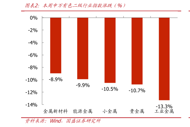 如何了解本周申万有色二级行业指数涨跌（%）
