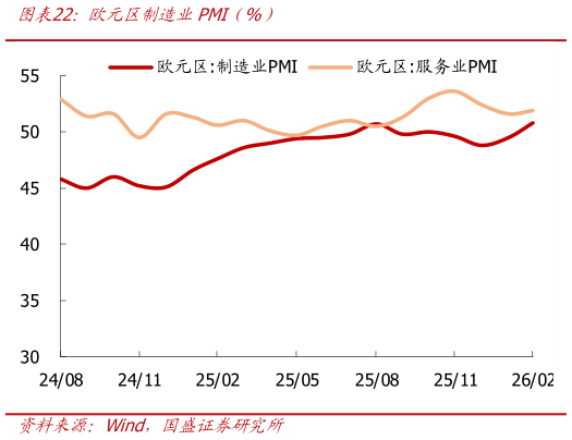 怎样理解欧元区制造业PMI（%）