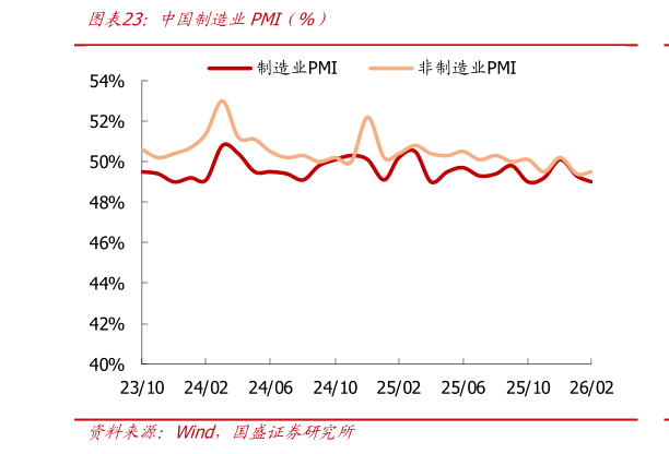 如何才能中国制造业PMI（%）