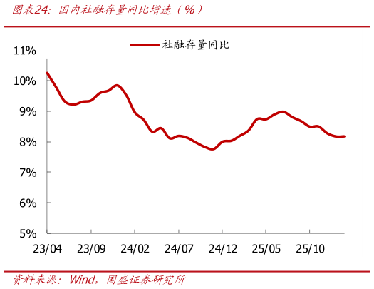 请问一下国内社融存量同比增速（%）