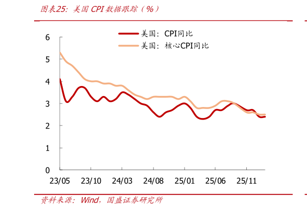 谁能回答美国CPI数据跟踪（%）