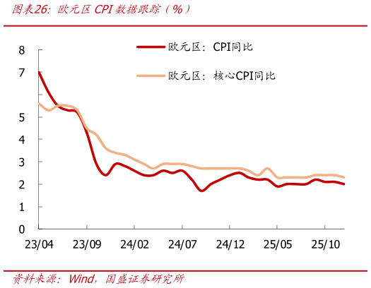 一起讨论下欧元区CPI数据跟踪（%）