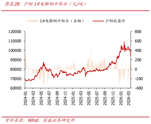 如何解释沪铜1电解铜升贴水（元吨）
