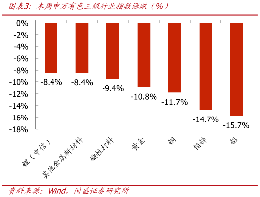 如何了解本周申万有色三级行业指数涨跌（%）