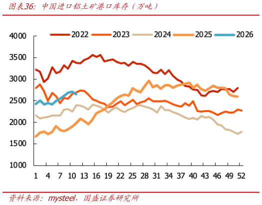 一起讨论下中国进口铝土矿港口库存（万吨）