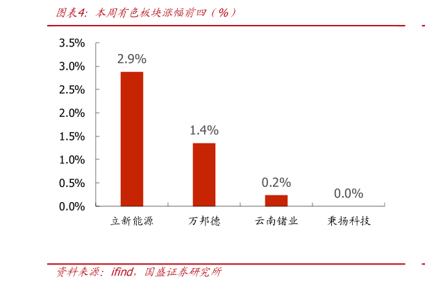 谁知道本周有色板块涨幅前四（%）