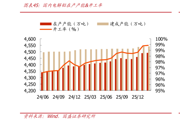 怎样理解国内电解铝在产产能开工率