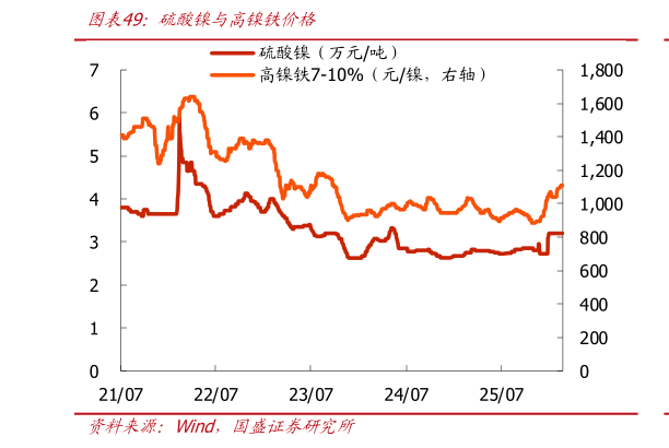 一起讨论下硫酸镍与高镍铁价格