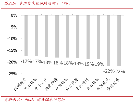 咨询大家本周有色板块跌幅前十（%）