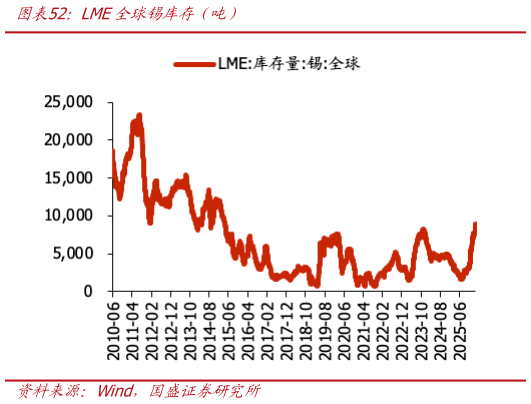 请问一下LME全球锡库存（吨）