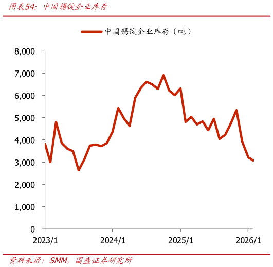 怎样理解中国锡锭企业库存