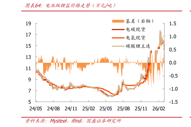 想关注一下电池级锂盐价格走势（万元吨）
