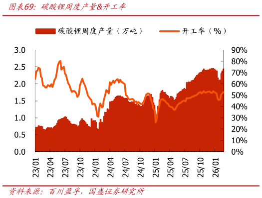 谁能回答碳酸锂周度产量开工率