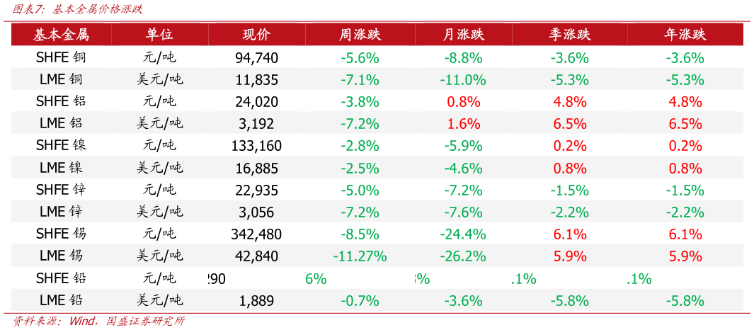 想问下各位网友基本金属价格涨跌