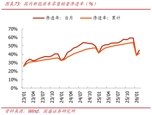 你知道国内新能源车零售销量渗透率（%）