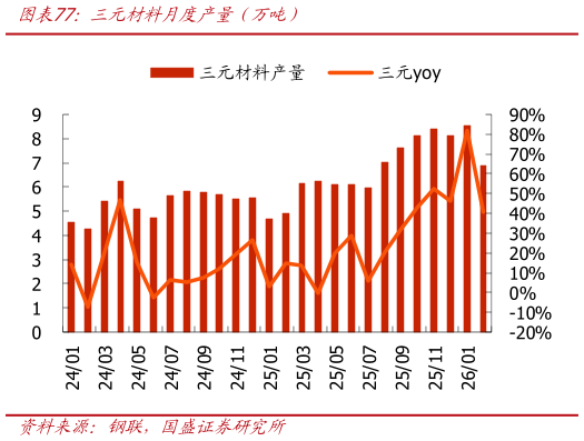 咨询下各位三元材料月度产量（万吨）