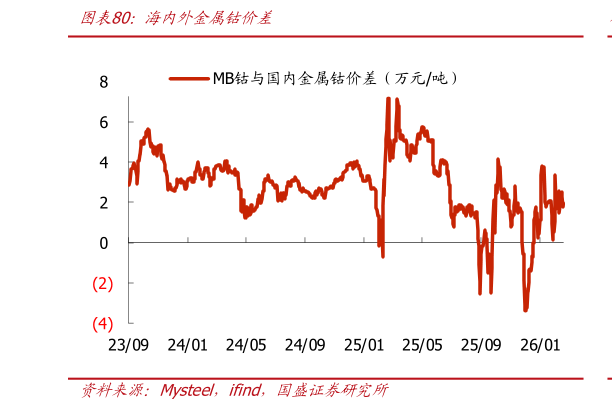 如何看待海内外金属钴价差