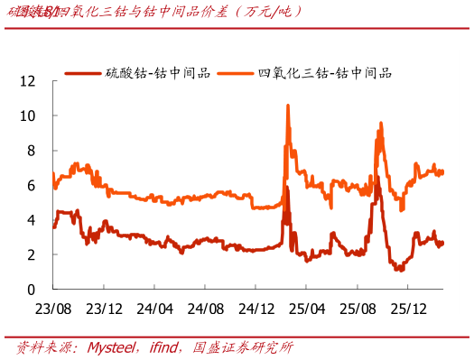 怎样理解硫酸钴四氧化三钴与钴中间品价差（万元吨）
