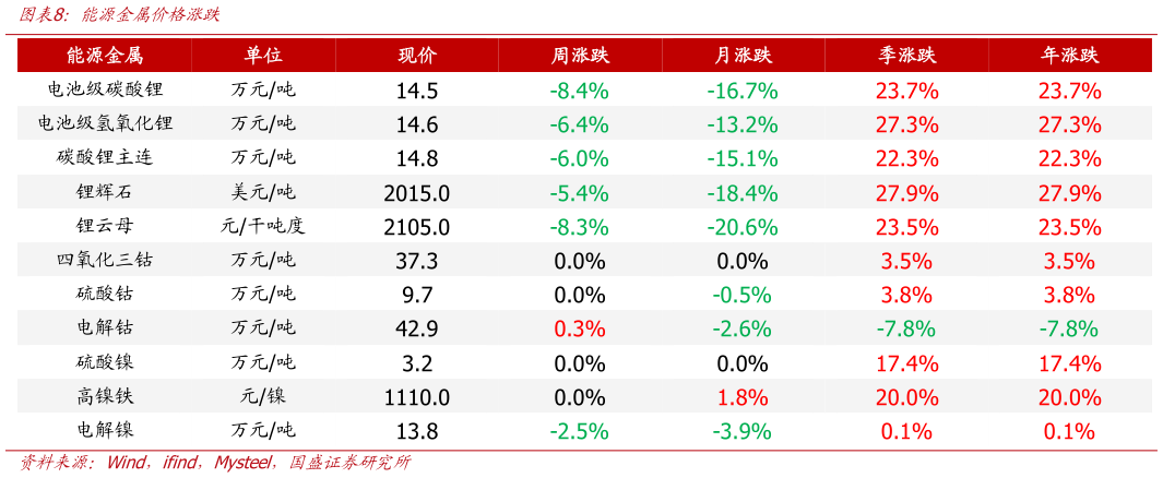 咨询大家能源金属价格涨跌