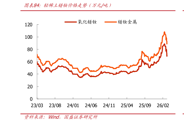 如何解释轻稀土镨钕价格走势（万元吨）