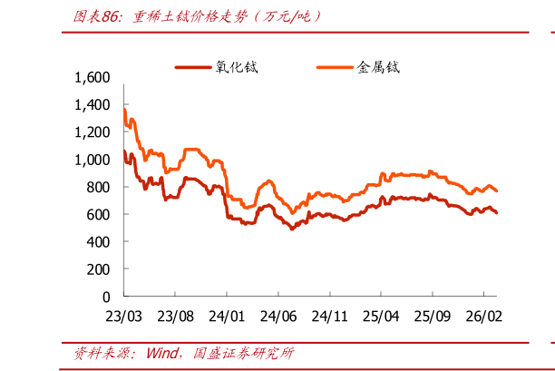 如何解释重稀土铽价格走势（万元吨）