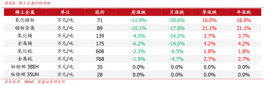 你知道稀土金属价格涨跌