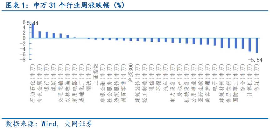 谁能回答申万 31 个行业周涨跌幅（%）