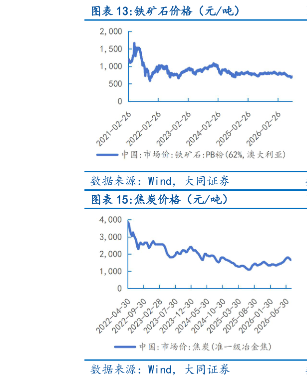 怎样理解铁矿石价格（元吨）