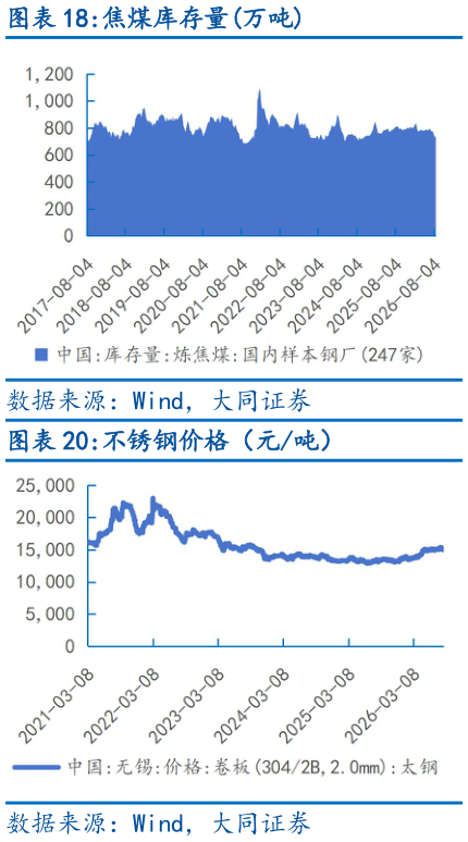 如何了解焦煤库存量万吨