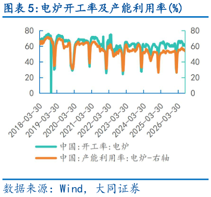 咨询下各位电炉开工率及产能利用率%