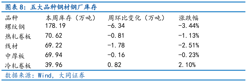 谁知道五大品种钢材钢厂库存