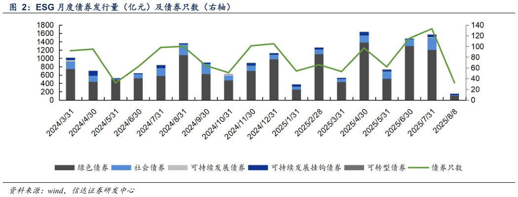 谁知道ESG 月度债券发行量（亿元）及债券只数（右轴）?