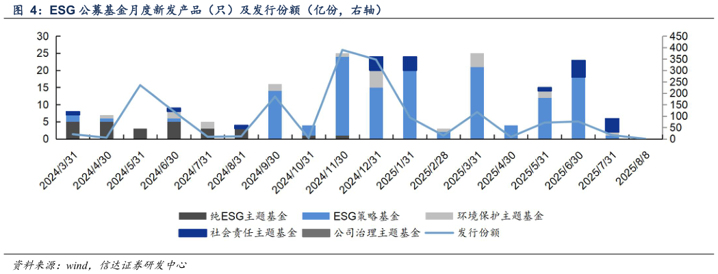 如何了解ESG 公募基金月度新发产品（只）及发行份额（亿份，右轴）?