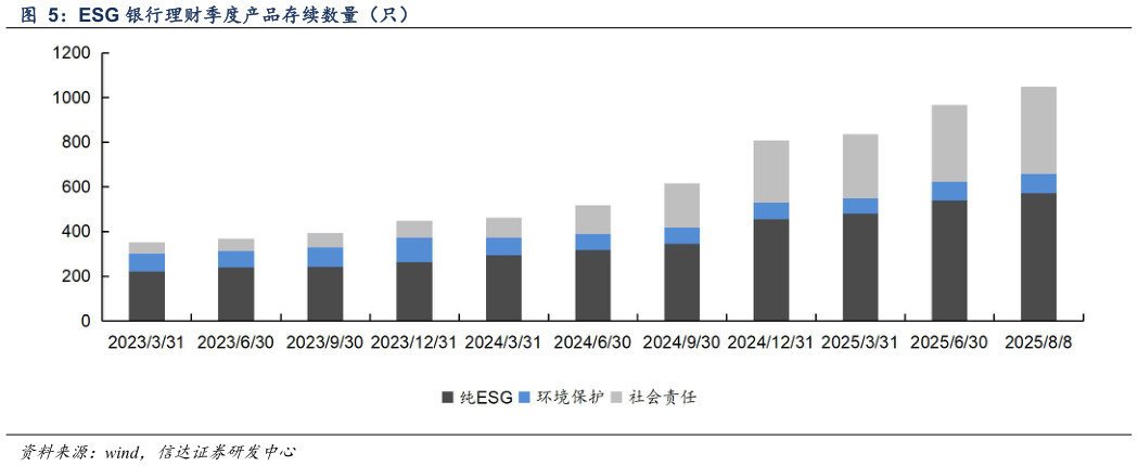 请问一下ESG 银行理财季度产品存续数量（只）?