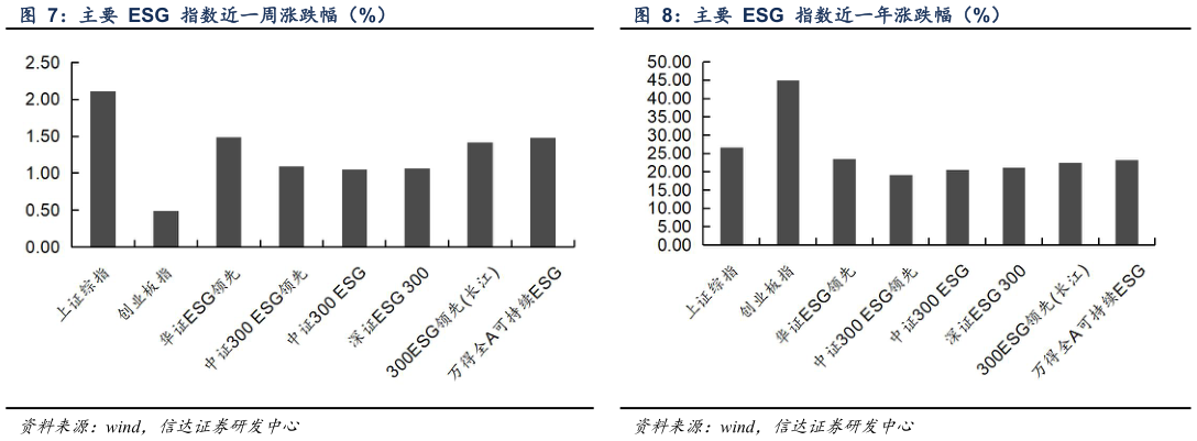 咨询下各位主要 ESG 指数近一周涨跌幅（%）主要 ESG 指数近一年涨跌幅（%）?